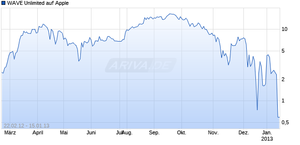 WAVE Unlimited auf Apple [Deutsche Bank AG] Chart
