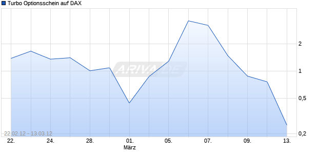 Turbo Optionsschein auf DAX [UBS AG (London Branch)] Chart