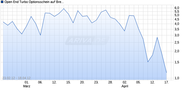 Open End Turbo Optionsschein auf Brent Crude Roh&ouml;l ICE [DZ Bank AG] Chart