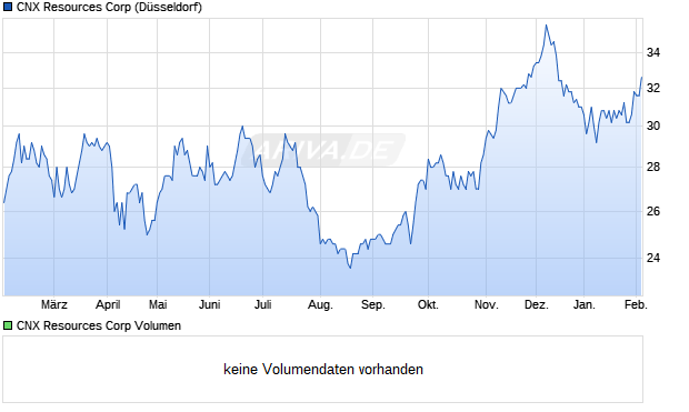 CNX Resources Aktie Chart