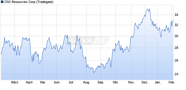 CNX Resources Aktie Chart