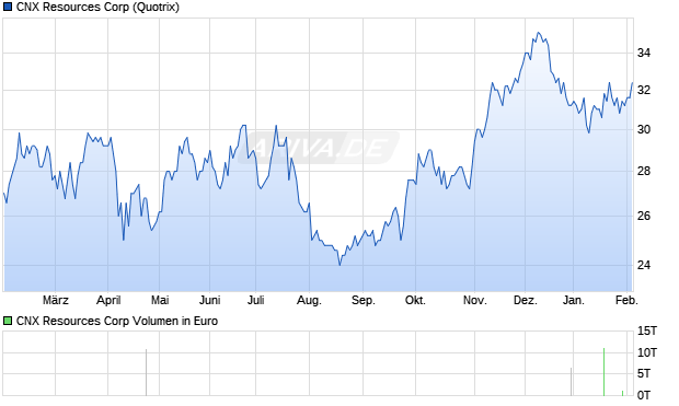 CNX Resources Aktie Chart
