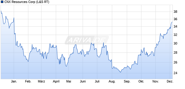 CNX Resources Aktie Chart