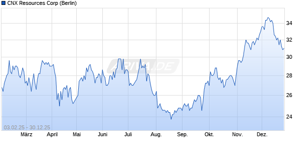 CNX Resources Aktie Chart