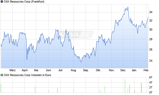 CNX Resources Aktie Chart