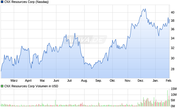 CNX Resources Aktie Chart