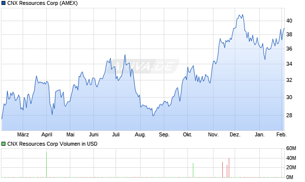 CNX Resources Aktie Chart