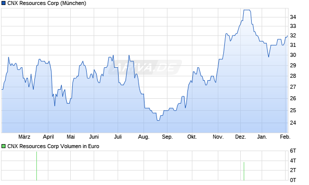 CNX Resources Aktie Chart