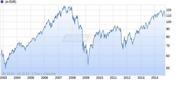 iShares MSCI EMU Large Cap UCITS ETF (Lux) Chart