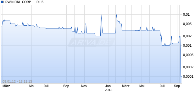 IRWIN FINL CORP.     DL 5 Chart