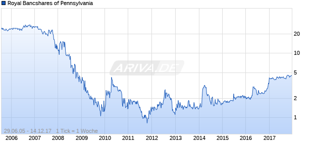 Royal Bancshares of Pennsylvania Chart