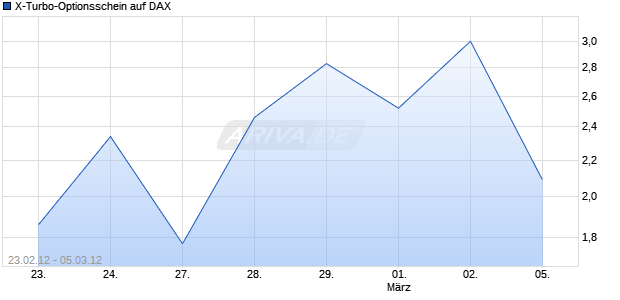X-Turbo-Optionsschein auf DAX [Vontobel Financial Products GmbH] Chart