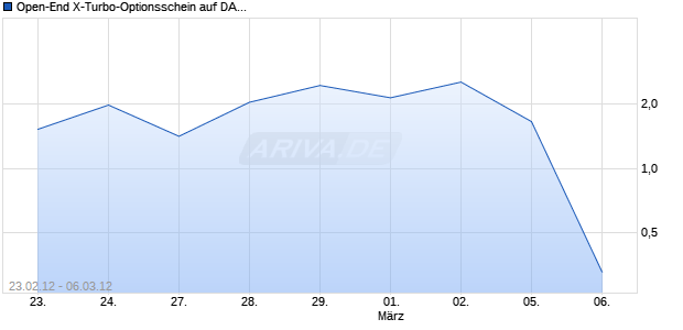 Open-End X-Turbo-Optionsschein auf DAX [Vontobel Financial Products GmbH] Chart