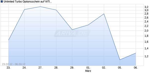 Unlimited Turbo Optionsschein auf WTI Roh&ouml;l NYMEX [BNP Paribas Emissions- und Handelsges.] Chart