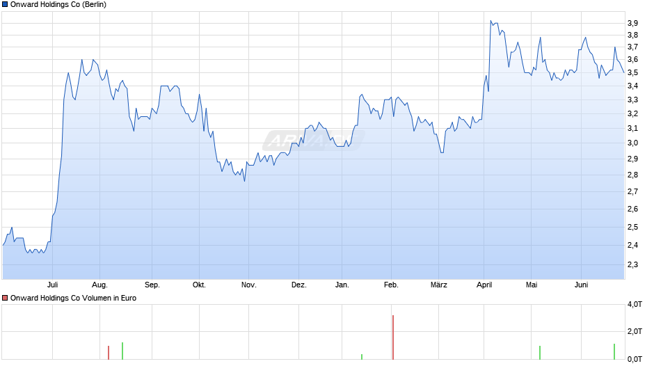 Onward Holdings Co Chart