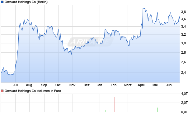 Onward Holdings Co Aktie Chart
