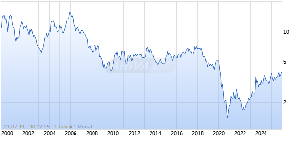 Onward Holdings Co Chart
