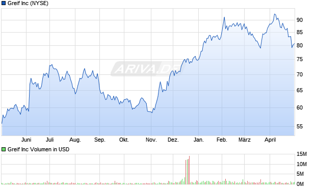 Greif Aktie Chart