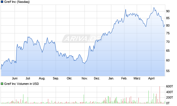 Greif Aktie Chart