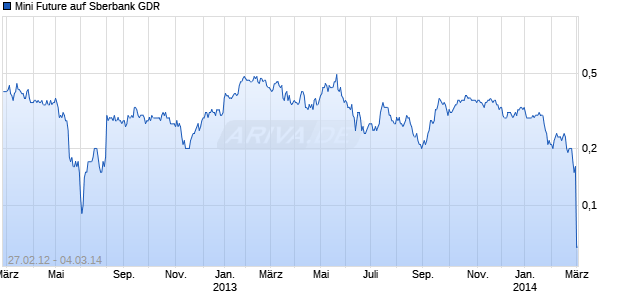 Mini Future auf Sberbank GDR [The Royal Bank of Scotland plc] Chart