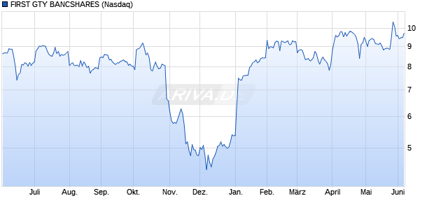FIRST GTY BANCSHARES Aktie Chart