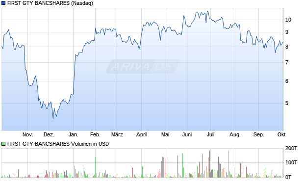 FIRST GTY BANCSHARES Aktie Chart