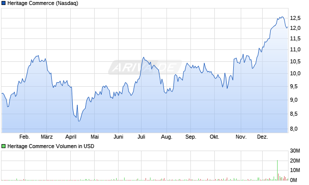 Heritage Commerce Aktie Chart
