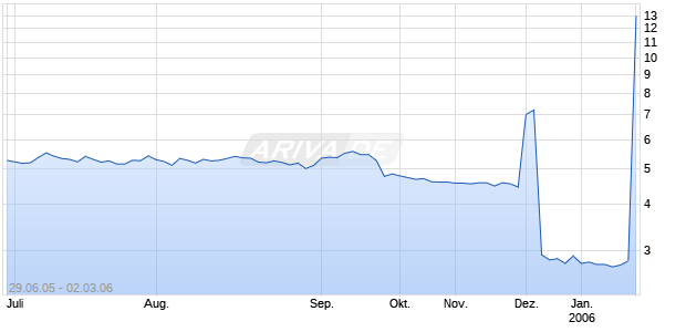 ALLOY, INC. Chart