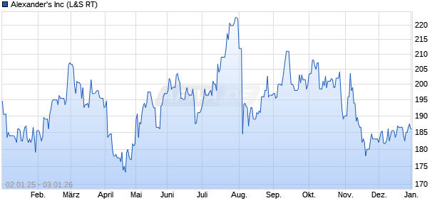 Alexander's Aktie Chart