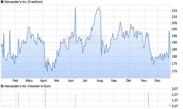 Alexander's Aktie Chart