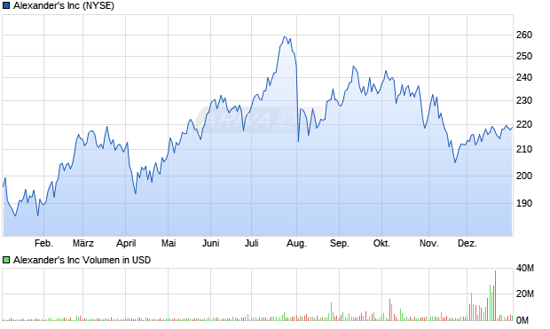 Alexander's Aktie Chart