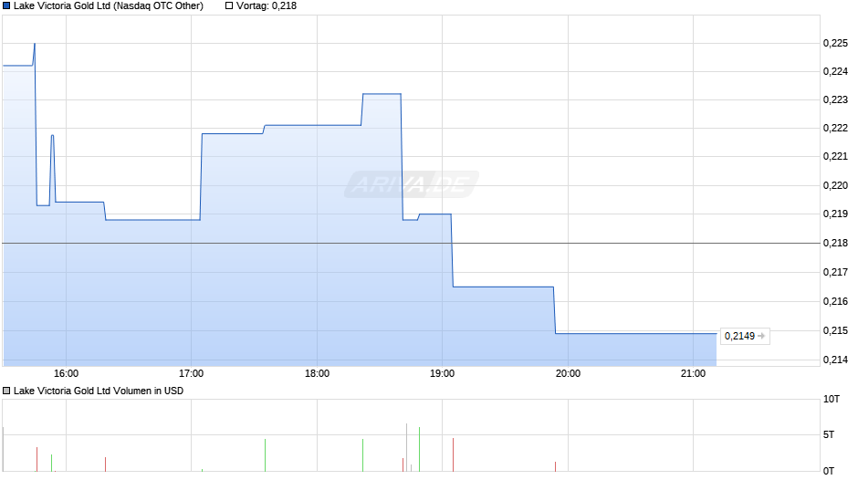 Lake Victoria Gold Chart