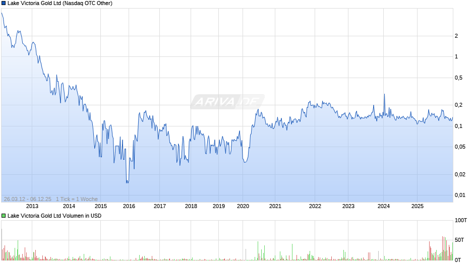 Lake Victoria Gold Chart