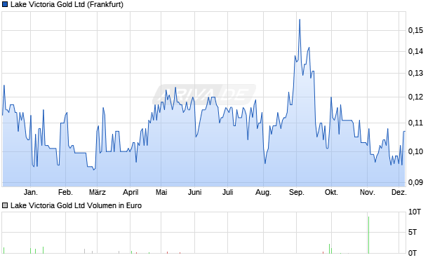 Lake Victoria Gold Aktie Chart