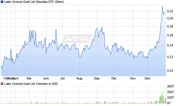 Lake Victoria Gold Aktie Chart