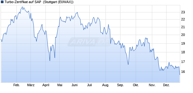 Turbo-Zertifikat auf SAP [Erste Group Bank AG] (WKN: EB0LFV) Chart