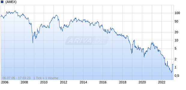 Five Star Senior Living Chart