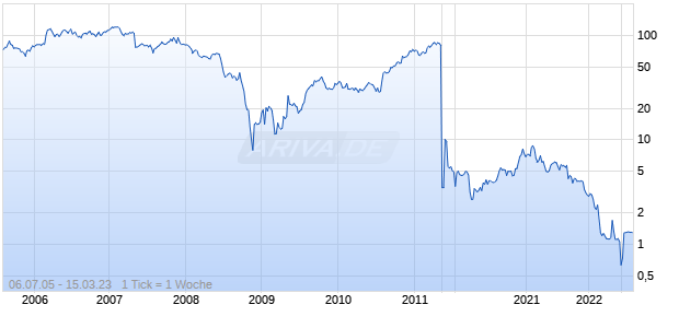Five Star Senior Living Chart