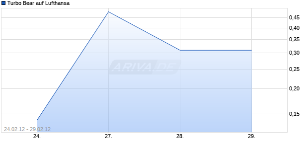 Turbo Bear auf Lufthansa [Citigroup Global Markets Deutschland AG] Chart