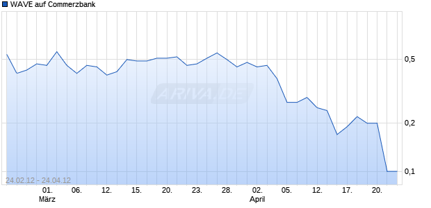 WAVE auf Commerzbank [Deutsche Bank AG] Chart
