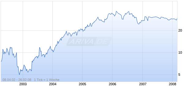 SIERRA HEALTH SVCS DL-,01 Chart