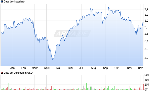 Data I/o Aktie Chart