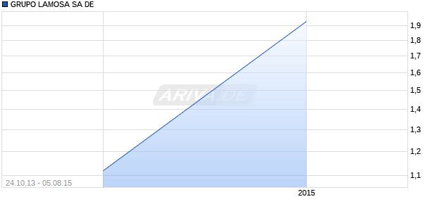 GRUPO LAMOSA SA DE Chart