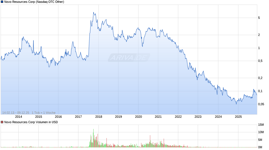 Novo Resources Chart