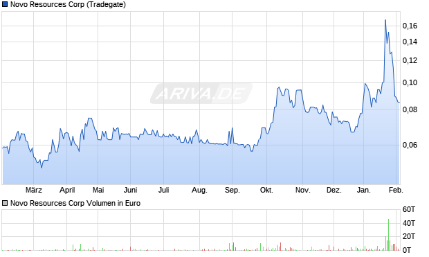 Novo Resources Aktie Chart