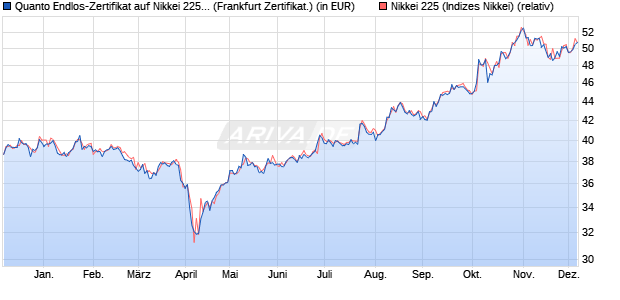 Quanto Endlos-Zertifikat auf Nikkei 225 [DZ BANK AG] (WKN: DZ2RZC) Chart