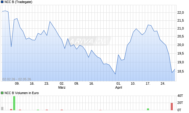 NCC B Aktie Chart