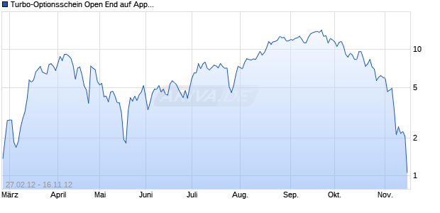 Turbo-Optionsschein Open End auf Apple [Vontobel Financial Products GmbH] Chart