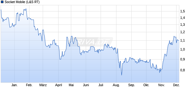 Socket Mobile Aktie Chart