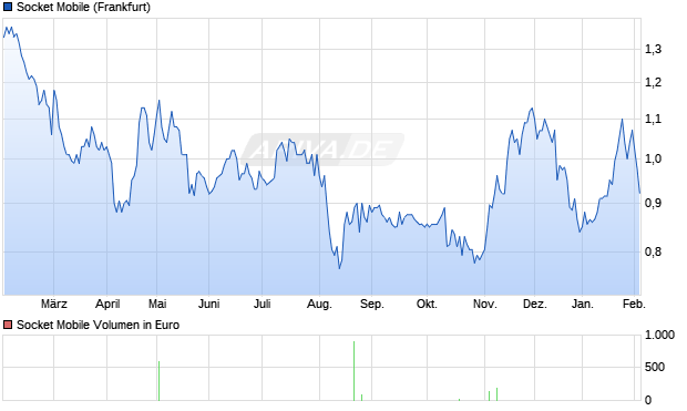 Socket Mobile Aktie Chart